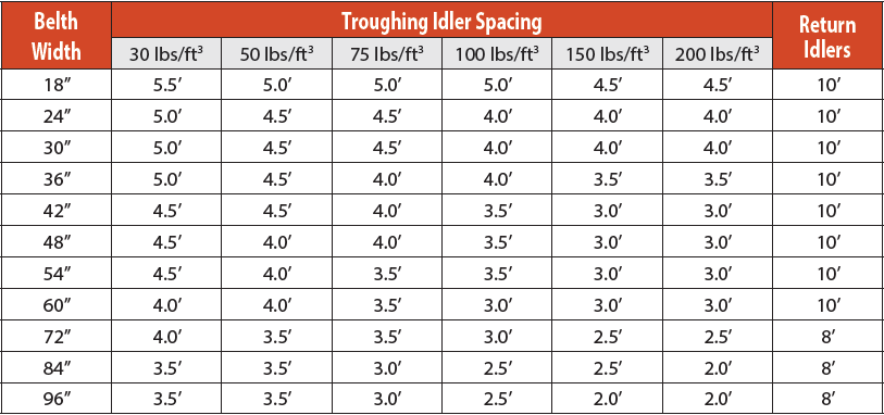 troughing idler spacing