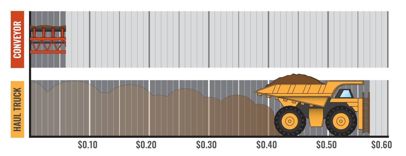 Conveyor belt clearance cost